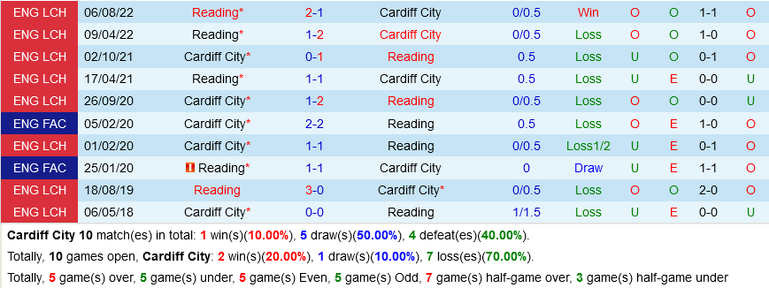 Cardiff vs Reading