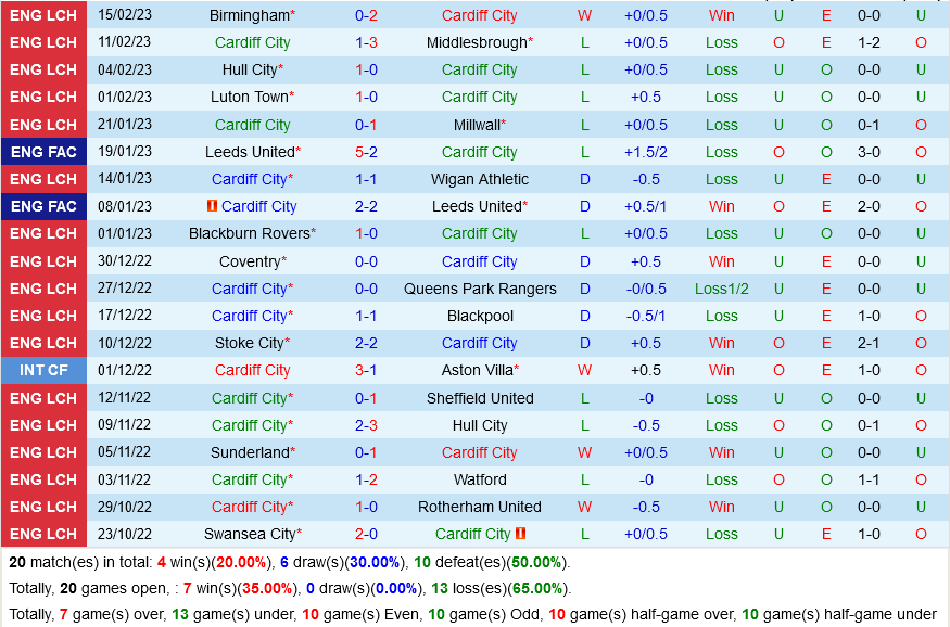 Cardiff vs Reading