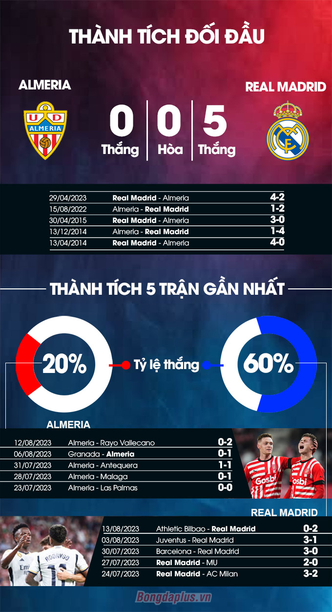 Almeria vs Real Madrid