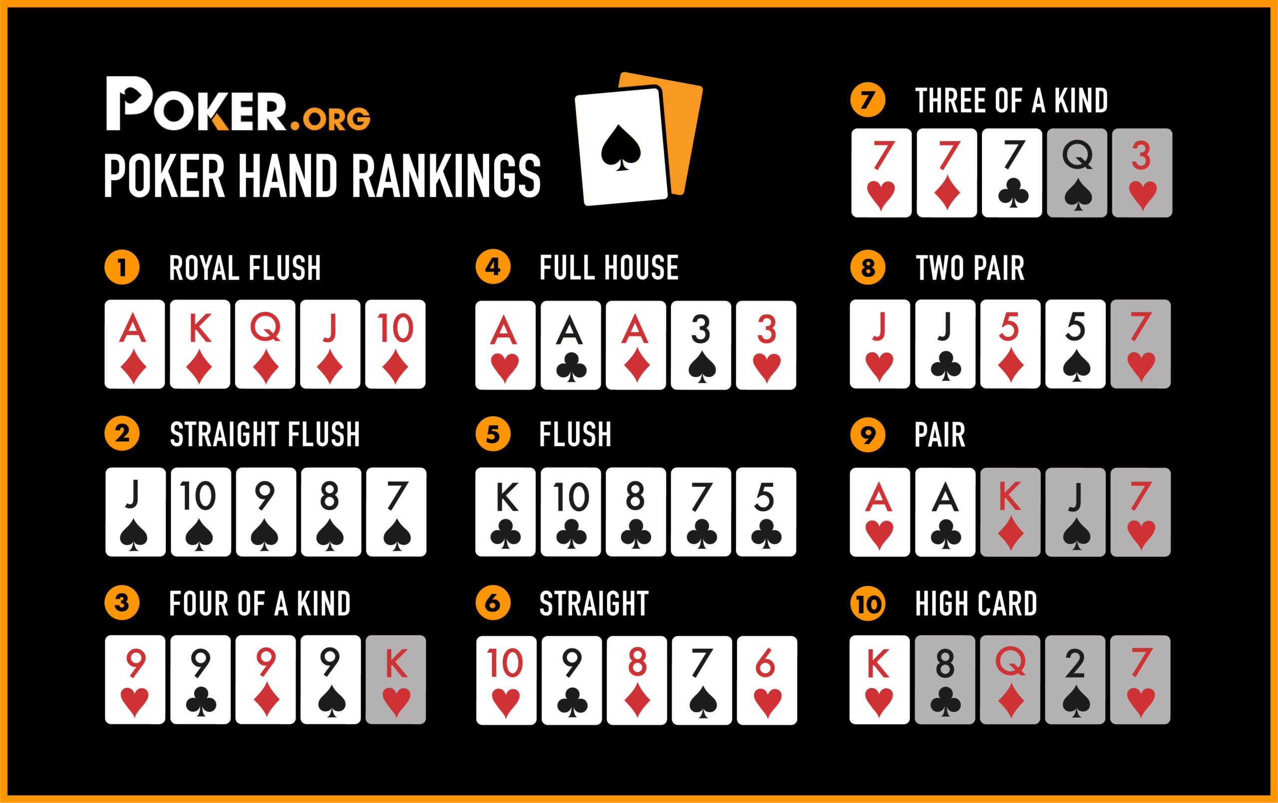 Poker Hands Ranking Chart | Downloadable Cheatsheet - Poker.org